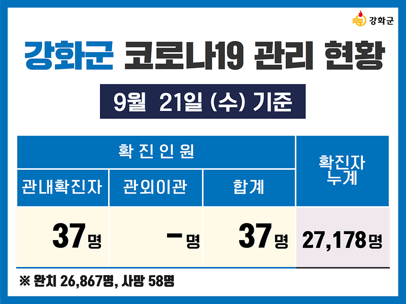  9/21(수) 기준 강화군 코로나19 관리현황을 알려드립니다. 사진
